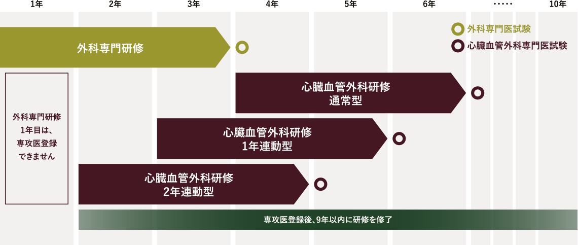 専攻医登録から専攻医申請までの図